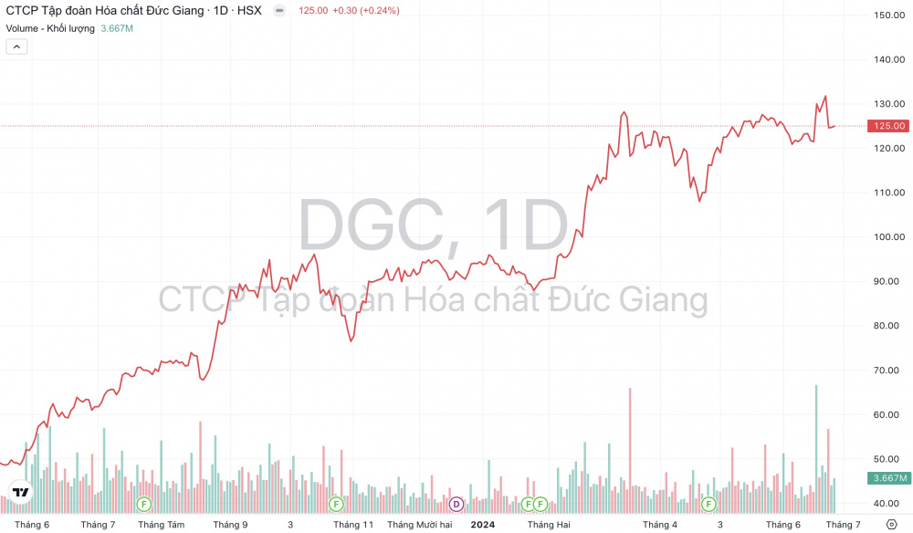 Giá cổ phiếu DGC Hóa chất Đức Giang
