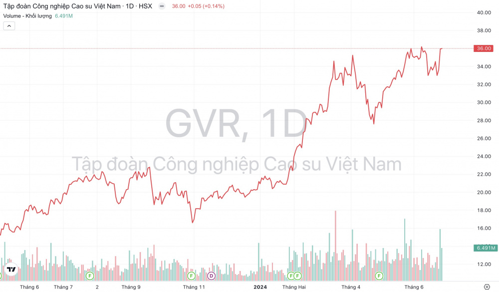 Giá cổ phiếu GVR Cao su Việt Nam