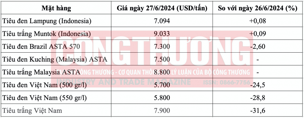 Giá tiêu hôm nay CWIN ✅ Nhà cái cờ bạc trực tuyến tốt nhất và Thương hiệu uy tín