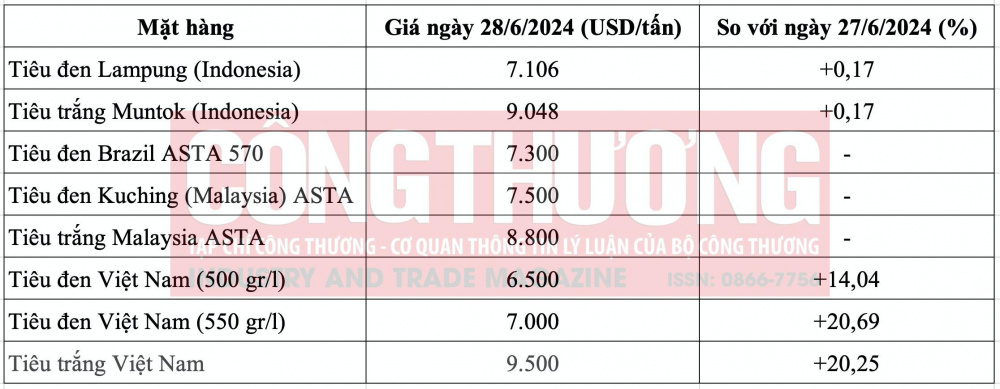 Giá tiêu hôm nay CWIN ✅ Nhà cái cờ bạc trực tuyến tốt nhất và Thương hiệu uy tín