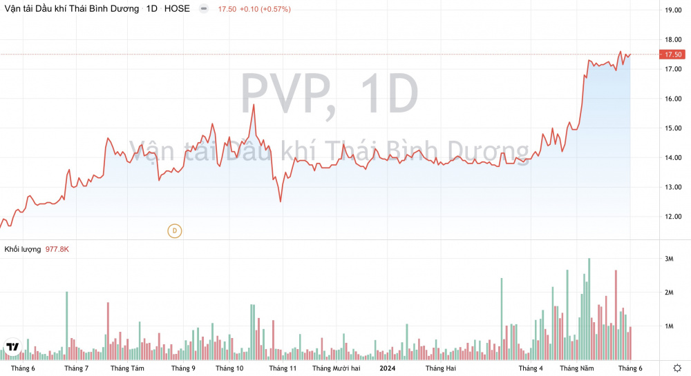 Giá cổ phiếu PVP PV Trans Pacific