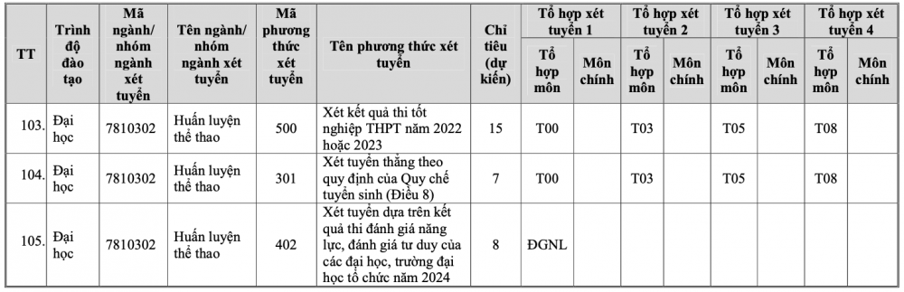 Trường Đại học Văn hoá, Thể thao và Du lịch Thanh Hoá