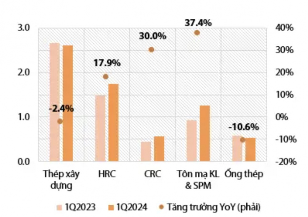 Sản lượng ngành thép