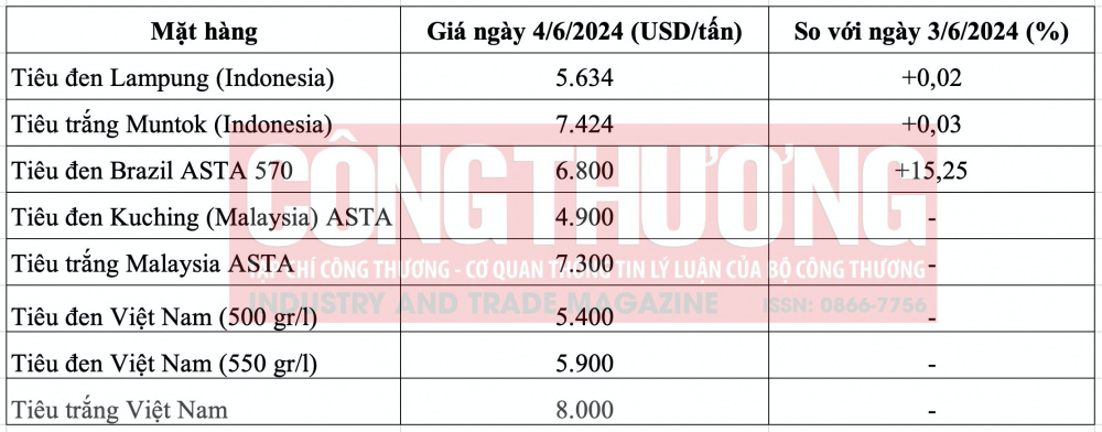 Giá tiêu hôm nay CWIN ✅ Nhà cái cờ bạc trực tuyến tốt nhất và Thương hiệu uy tín