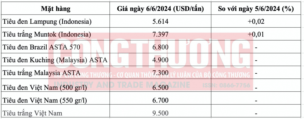 Giá tiêu hôm nay CWIN ✅ Nhà cái cờ bạc trực tuyến tốt nhất và Thương hiệu uy tín