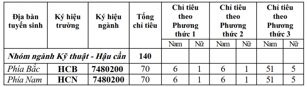 Trường đại học Kỹ thuật - Hậu cần CAND
