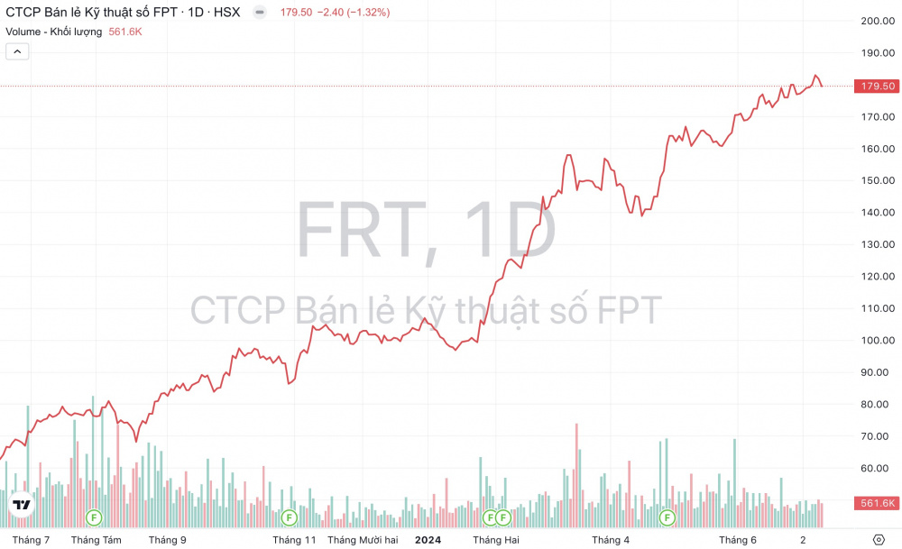 Giá cổ phiếu FRT FPT Retail