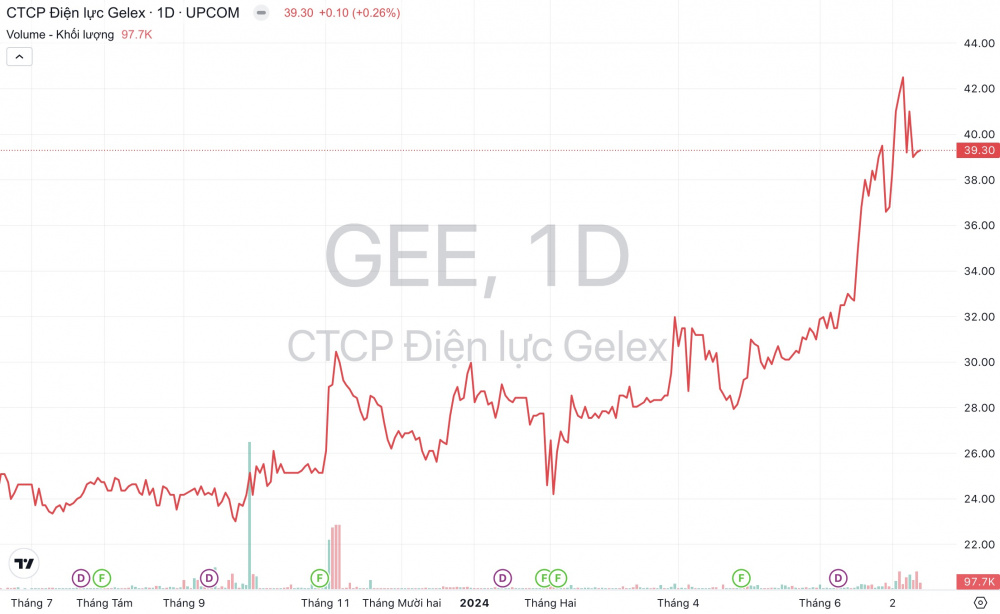 Giá cổ phiếu GEE Gelex Electric