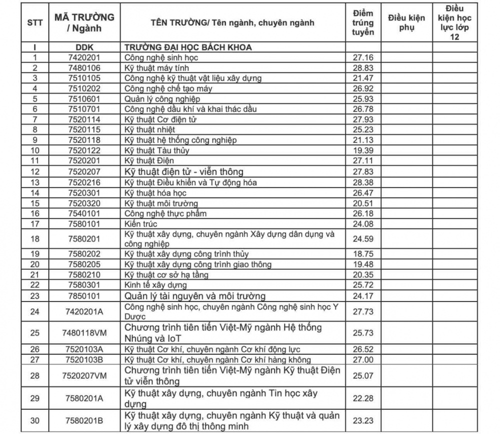 Điểm chuẩn học bạ của Đại học Đà Nẵng (9 trường thành viên)