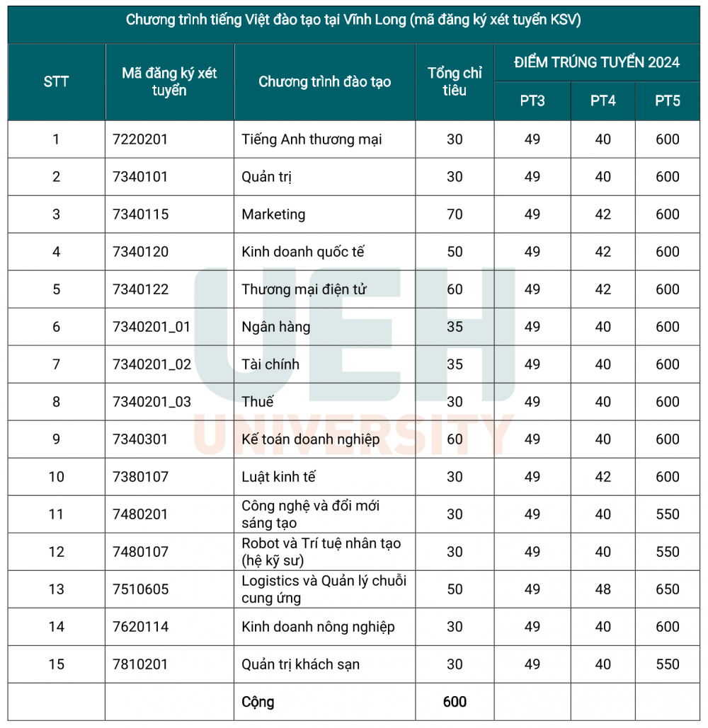 Điểm chuẩn xét tuyển sớm của Đại học Cwin.com giải trí hiện đại TP. Hồ Chí Minh