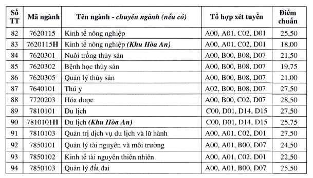 Điểm chuẩn học bạ của Trường Đại học Cần Thơ