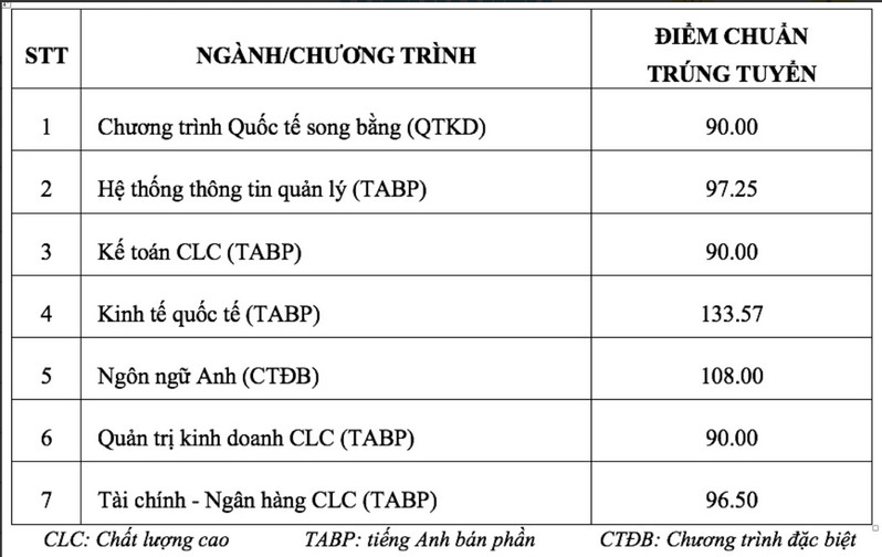 Điểm chuẩn xét tuyển sớm của Trường Đại học Cwin4555 link đăng ký đăng nhập TP. Hồ Chí Minh