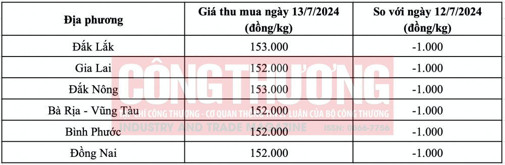 Giá tiêu hôm nay CWIN ✅ Nhà cái cờ bạc trực tuyến tốt nhất và Thương hiệu uy tín