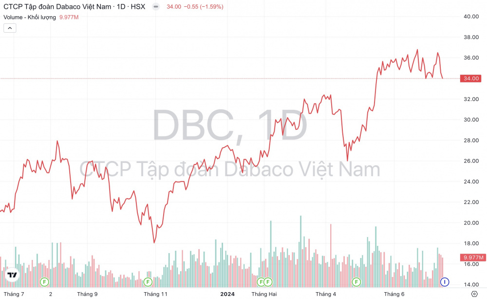 Giá cổ phiếu DBC Tập đoàn Dabaco