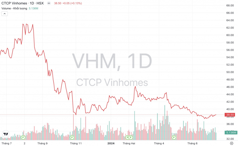 Giá cổ phiếu VHM Vinhomes