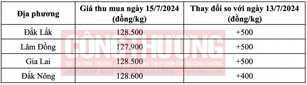 Giá cà phê hôm nay CWIN ✅ Nhà cái cờ bạc trực tuyến tốt nhất và Thương hiệu uy tín