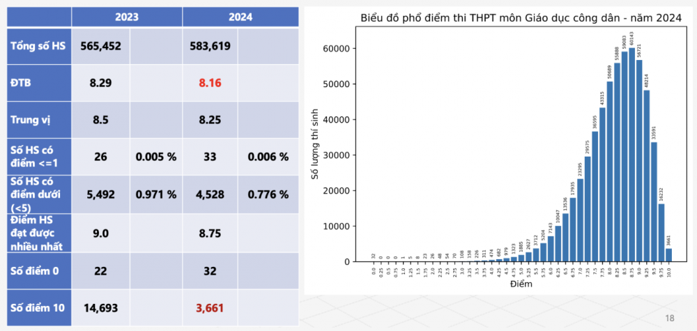 Phổ điểm 9 môn thi tốt nghiệp THPT 2024