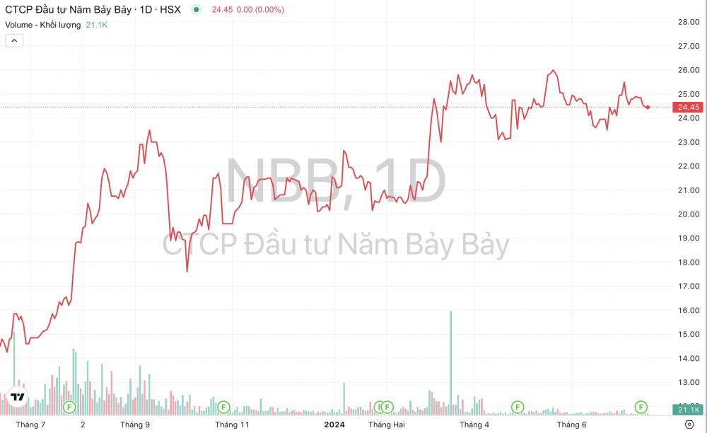 Giá cổ phiếu NBB Năm Bảy Bảy