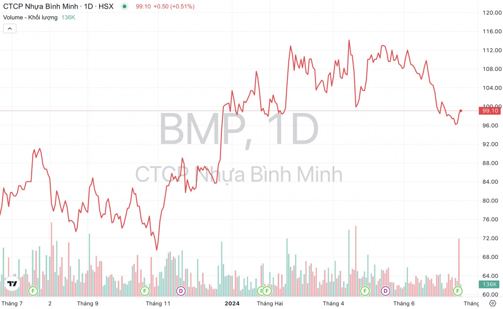 Giá cổ phiếu BMP Nhựa Bình Minh