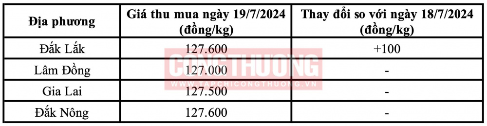 Giá cà phê hôm nay CWIN ✅ Nhà cái cờ bạc trực tuyến tốt nhất và Thương hiệu uy tín