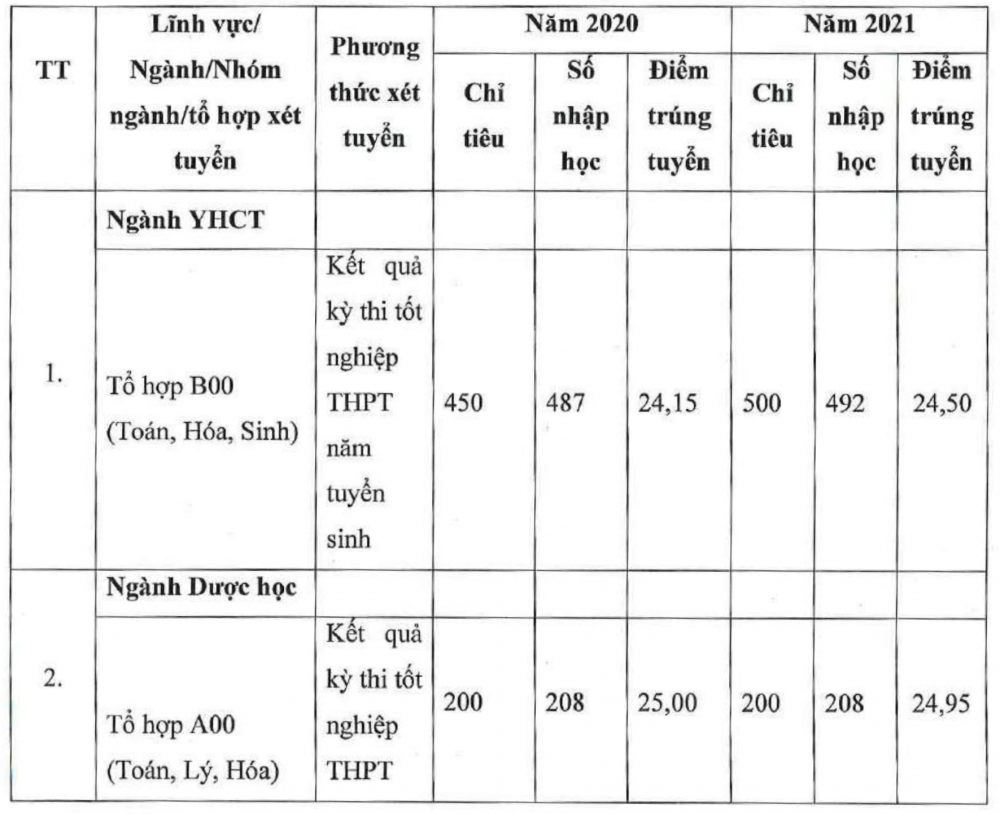Điểm chuẩn trúng tuyển Học viện Y - Dược học cổ truyền Việt Nam 4 năm gần nhất