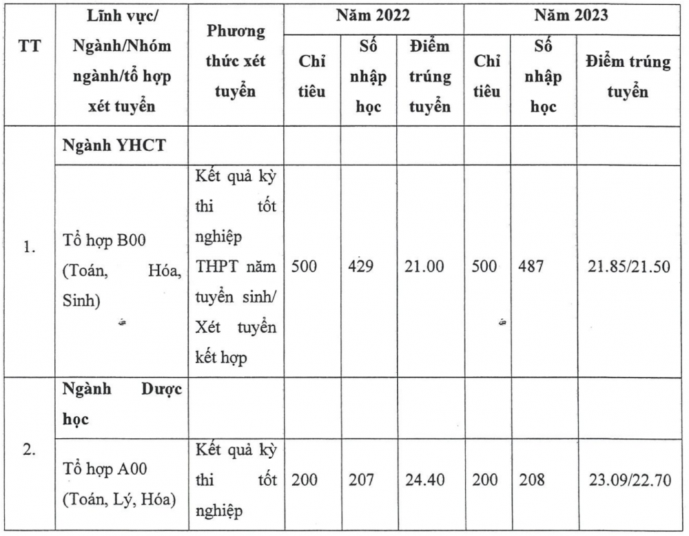 Điểm chuẩn trúng tuyển Học viện Y - Dược học cổ truyền Việt Nam 4 năm gần nhất