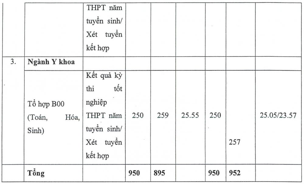 Điểm chuẩn trúng tuyển Học viện Y - Dược học cổ truyền Việt Nam 4 năm gần nhất