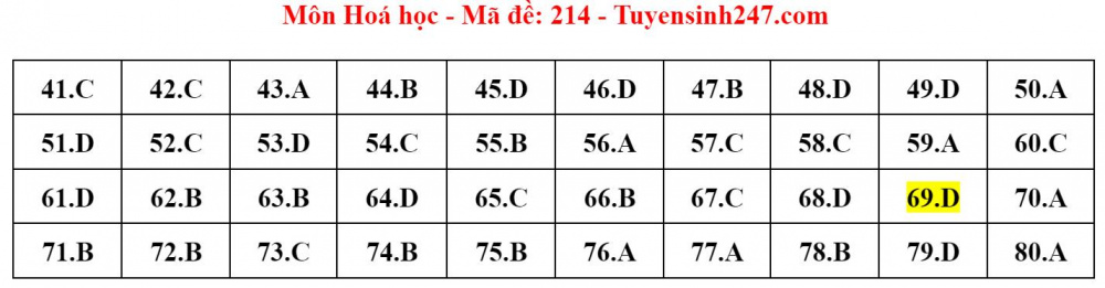 Nóng: Gợi ý đáp án môn Hoá học thi tốt nghiệp THPT 2024 (Tất cả các mã đề)