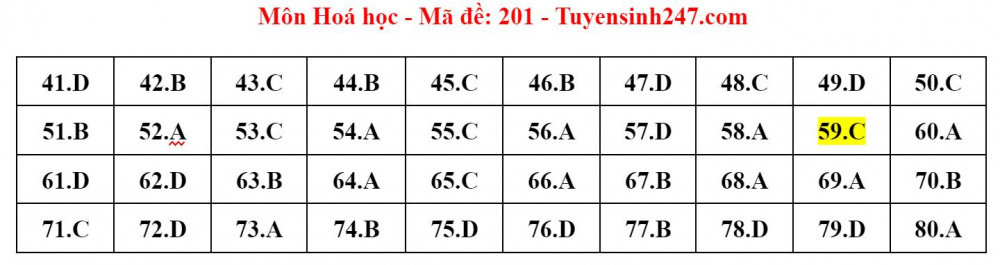 Nóng: Gợi ý đáp án môn Hoá học thi tốt nghiệp THPT 2024 (Tất cả các mã đề)