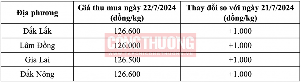 Giá cà phê hôm nay CWIN ✅ Nhà cái cờ bạc trực tuyến tốt nhất và Thương hiệu uy tín