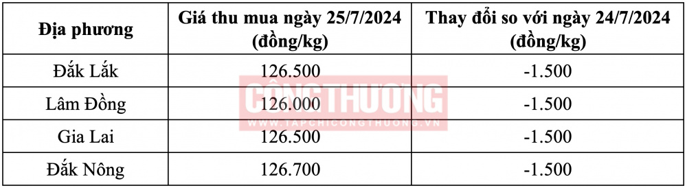 Giá cà phê hôm nay CWIN ✅ Nhà cái cờ bạc trực tuyến tốt nhất và Thương hiệu uy tín