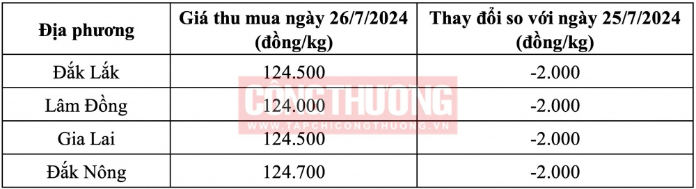 Giá cà phê hôm nay CWIN ✅ Nhà cái cờ bạc trực tuyến tốt nhất và Thương hiệu uy tín