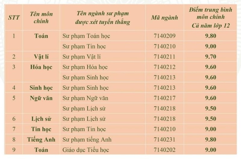 Điểm chuẩn xét tuyển sớm của Trường Đại học Đà Lạt (đợt 1)