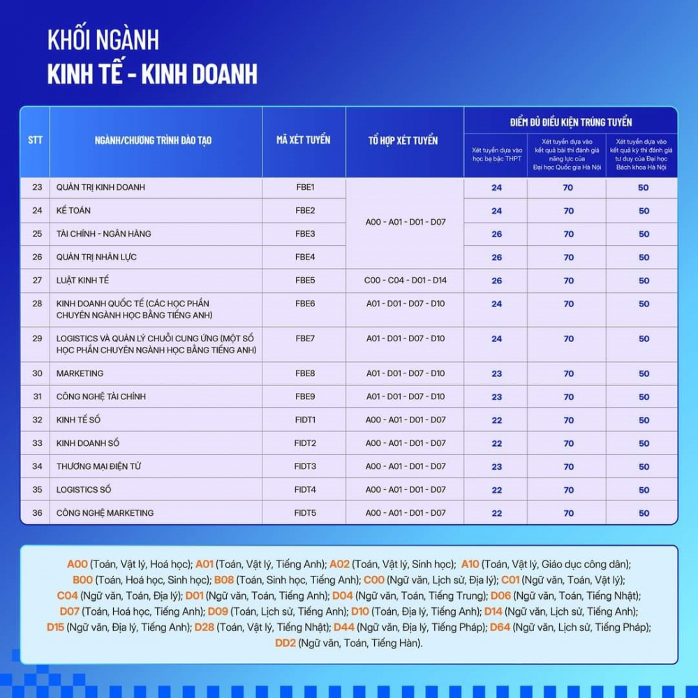 Điểm chuẩn xét tuyển sớm của Trường Đại học Phenikaa (đợt 1)
