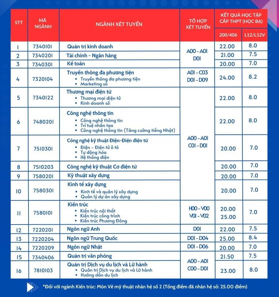Điểm chuẩn xét tuyển sớm của Trường Đại học Phương Đông (đợt 1)