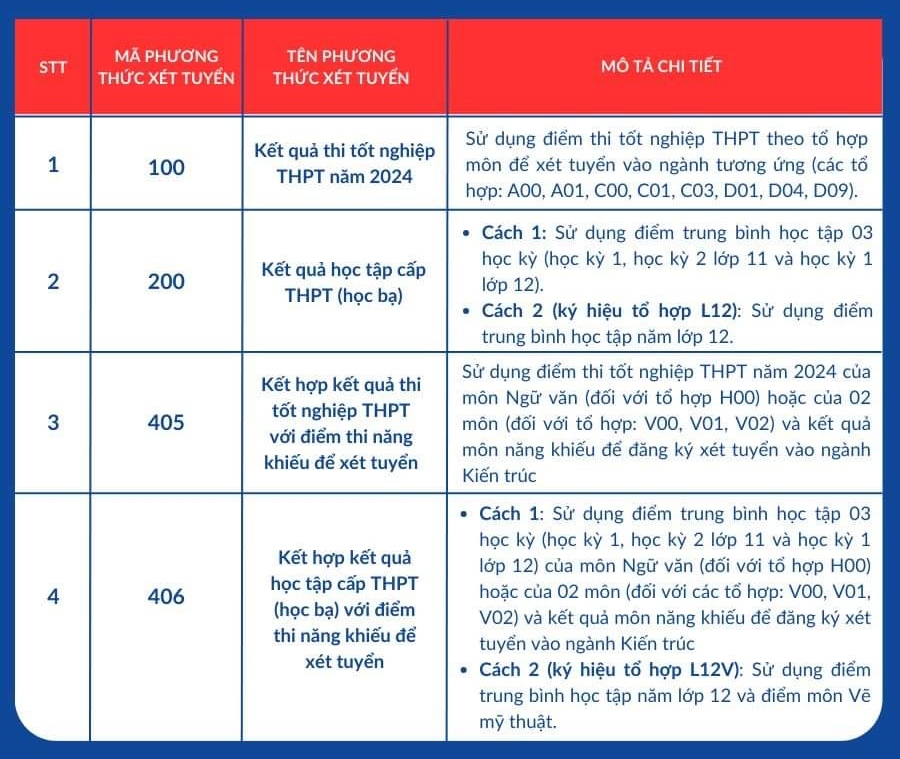 Điểm chuẩn xét tuyển sớm của Trường Đại học Phương Đông (đợt 1)