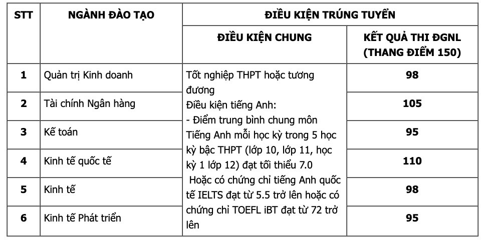 Điểm chuẩn xét tuyển sớm của Trường Đại học Cwin.com giải trí hiện đại - Đại học Quốc gia Hà Nội