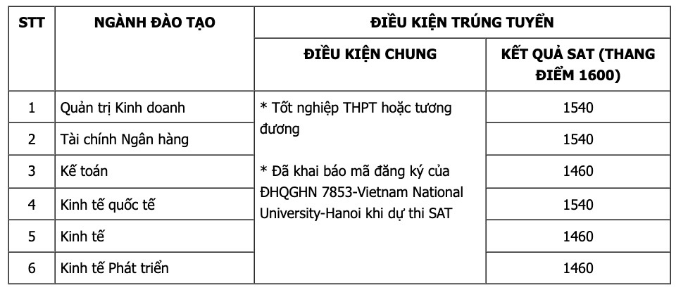Điểm chuẩn xét tuyển sớm của Trường Đại học Cwin.com giải trí hiện đại - Đại học Quốc gia Hà Nội