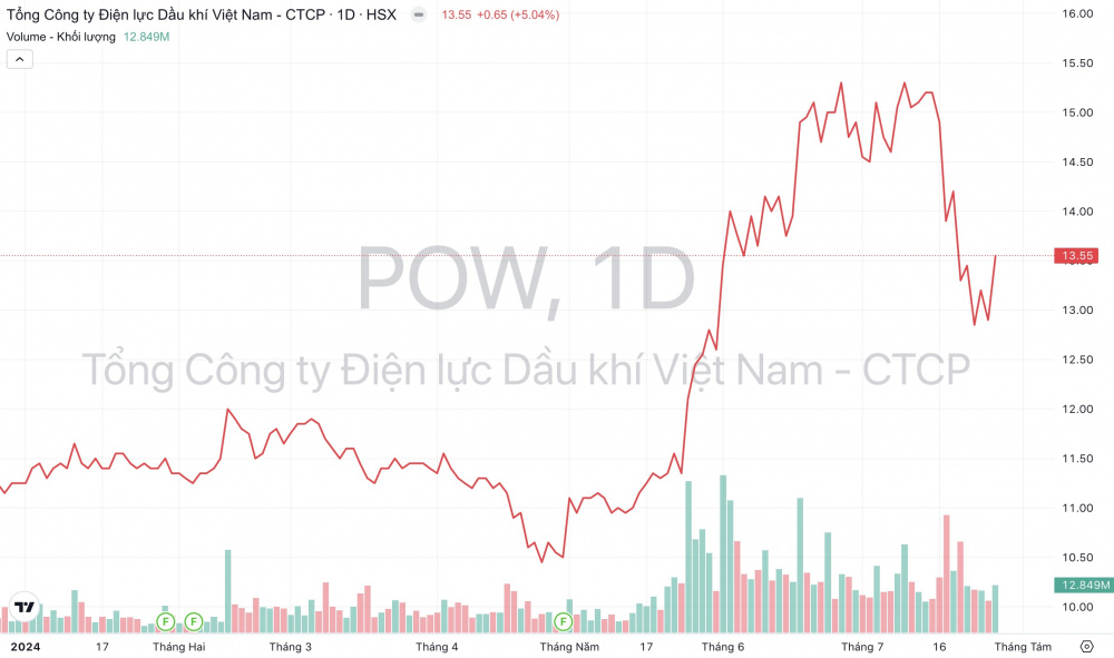 Giá cổ phiếu POW PV Power