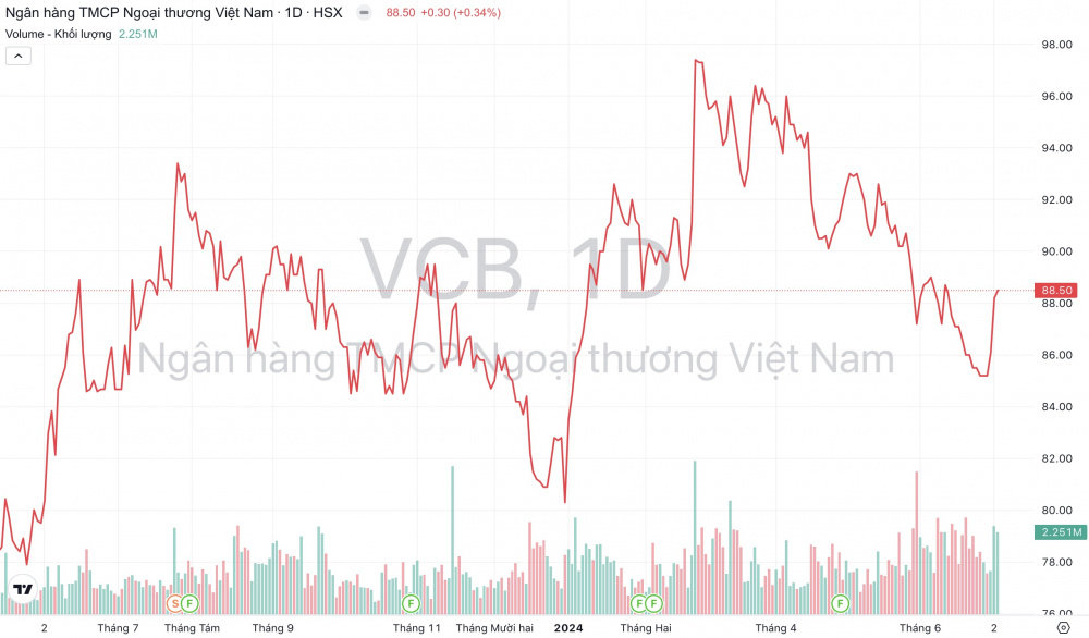Giá cổ phiếu VCB Cwin4555 link đăng ký đăng nhập Vietcombank