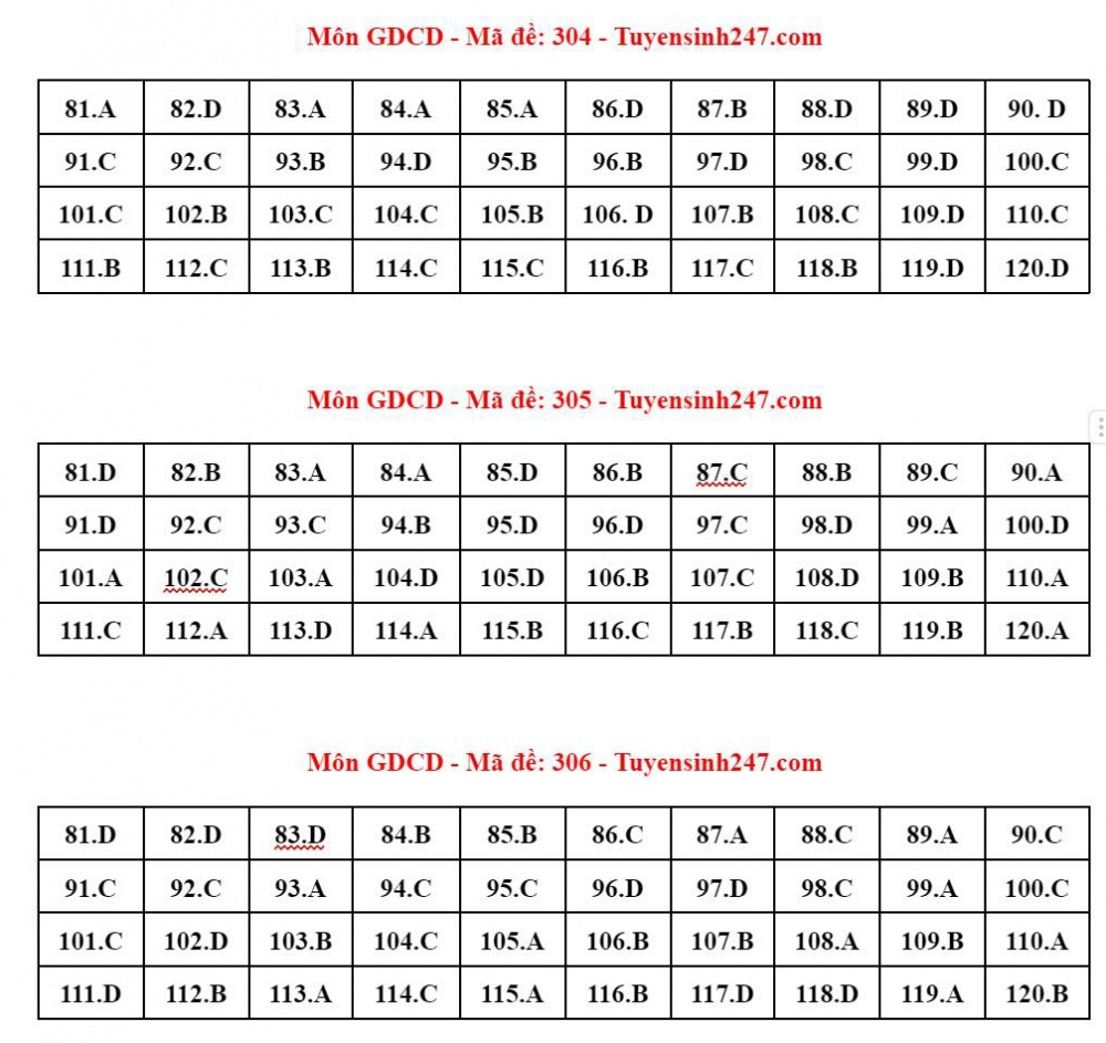 đáp án môn Giáo dục công dân thi tốt nghiệp THPT 2024