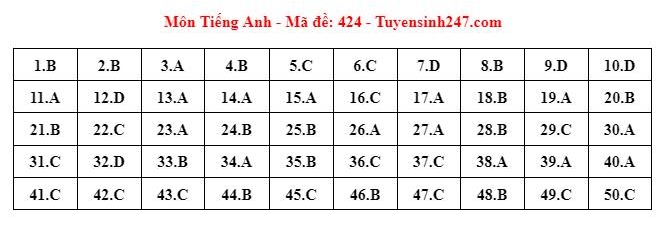 Gợi ý đáp án môn Tiếng Anh thi tốt nghiệp THPT 2024 (Tất cả các mã đề)