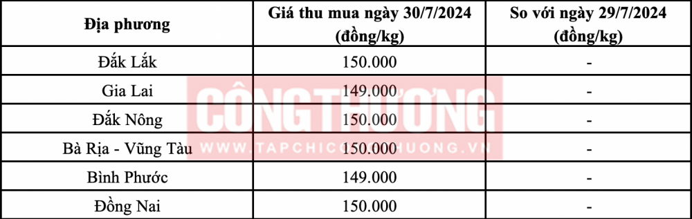 Giá tiêu hôm nay 29/7: Tiếp tục giữ ổn định