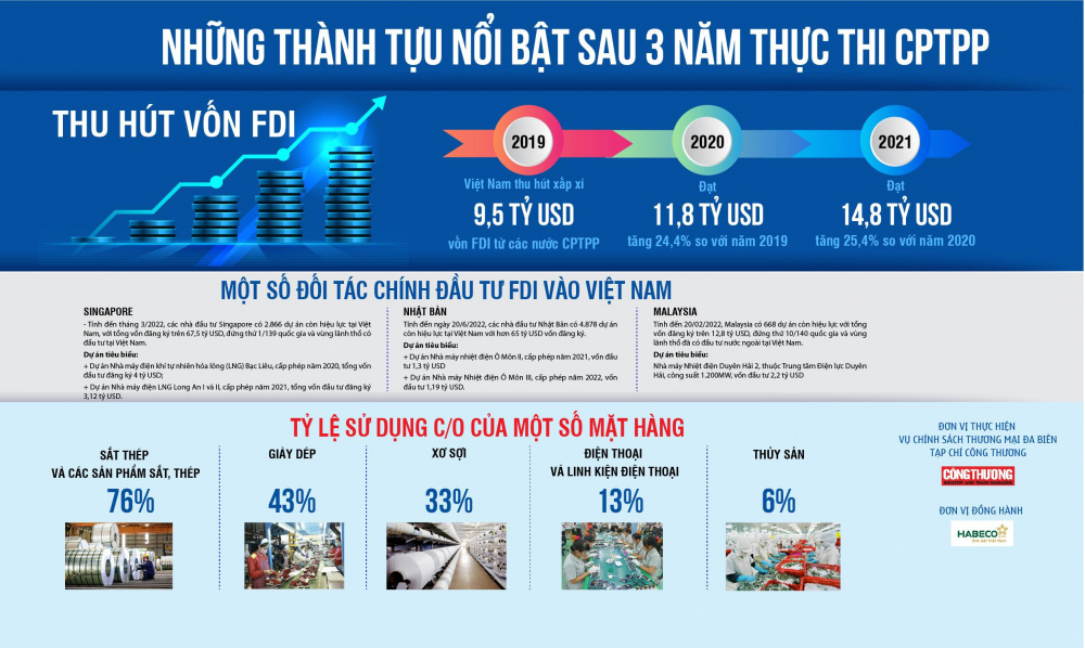 Những thành tựu nổi bật sau gần 4 năm thực thi CPTPP