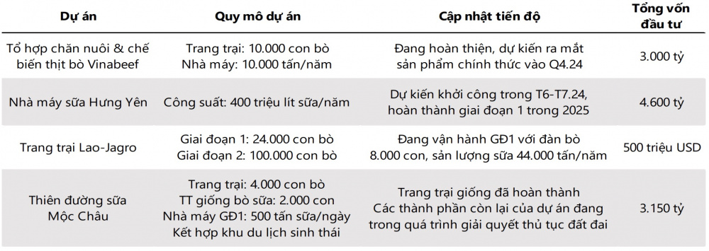tiến độ dự án Vinamilk