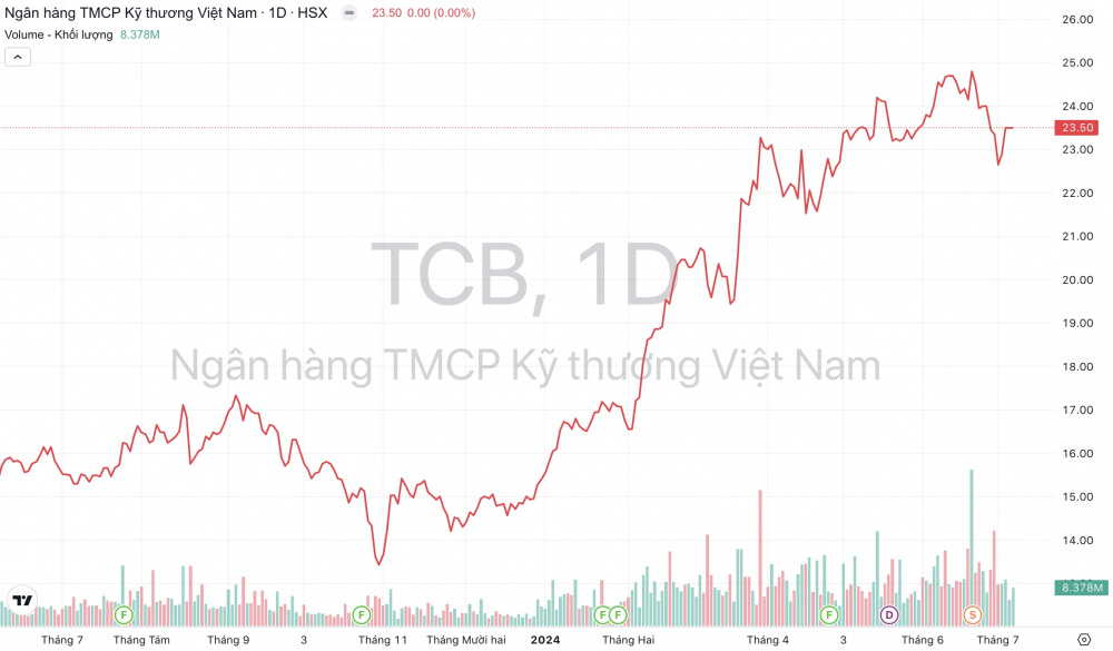 Giá cổ phiếu TCB Cwin4555 link đăng ký đăng nhập Techcombank