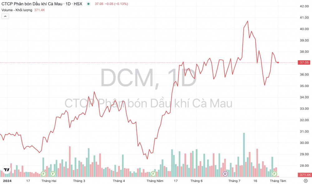 Giá cổ phiếu DCM Đạm Cà Mau