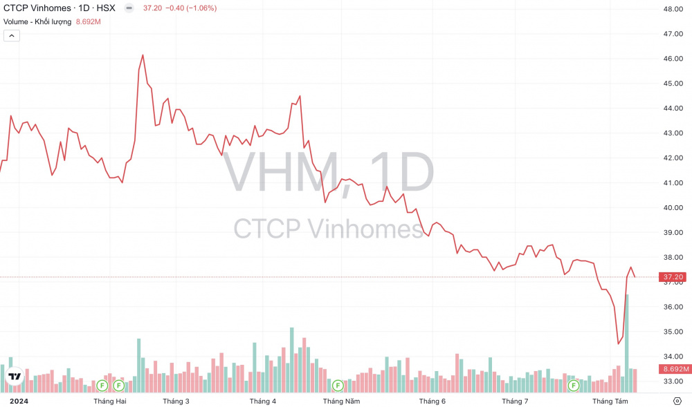 Giá cổ phiếu VHM Vinhomes