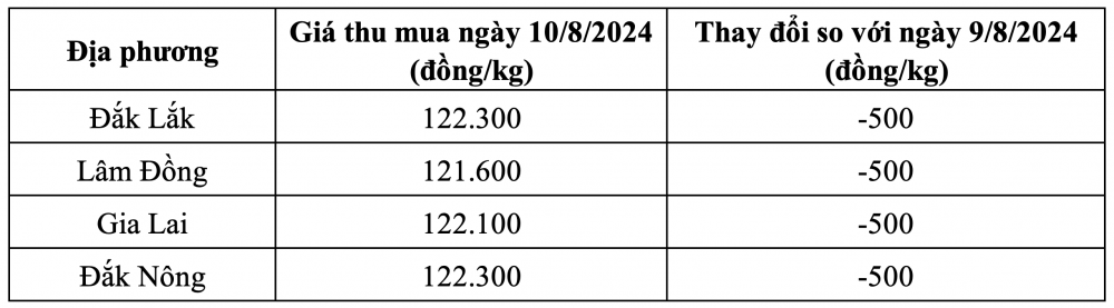 Giá cà phê hôm nay CWIN ✅ Nhà cái cờ bạc trực tuyến tốt nhất và Thương hiệu uy tín