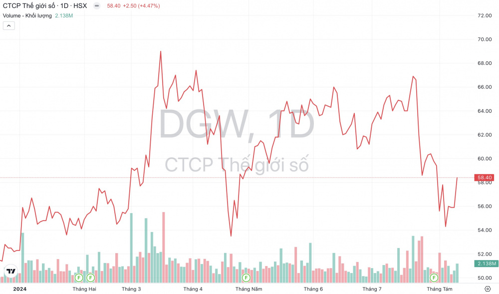 Giá cổ phiếu DGW Thế Giới Số
